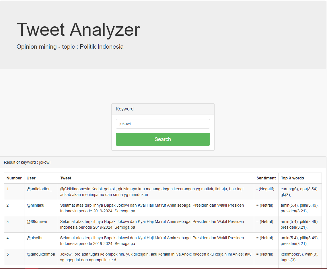 Tweet Analyzer (Topic: Politics in Indonesia)